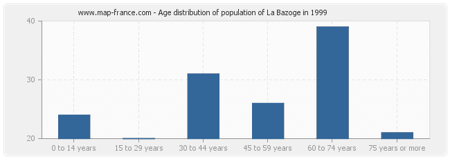 Age distribution of population of La Bazoge in 1999